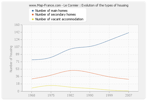 Le Cormier : Evolution of the types of housing